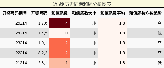 和尾分析
