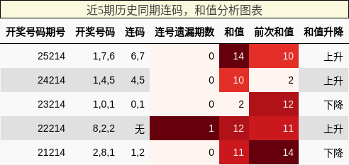 连码分析,和值分析