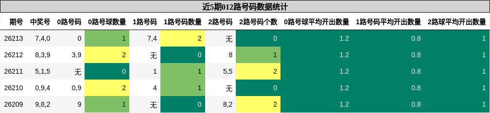 近5期012路号码数据统计