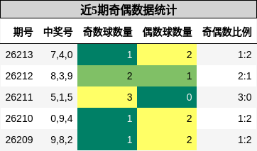 近5期奇偶数据统计