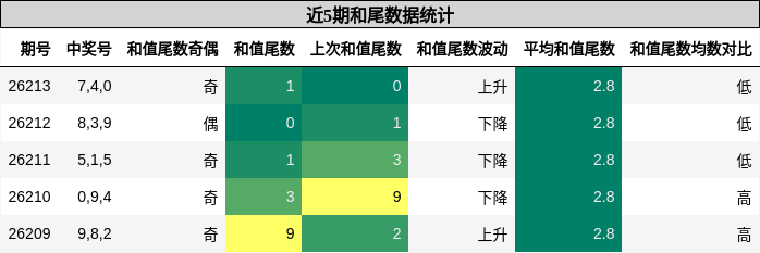近5期和尾数据统计