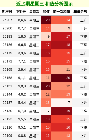 和值分析