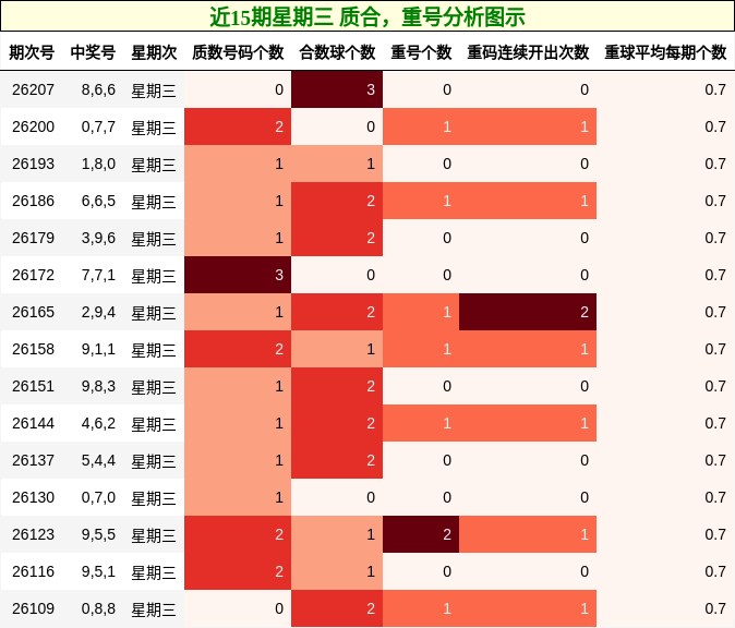质合分析，重号分析