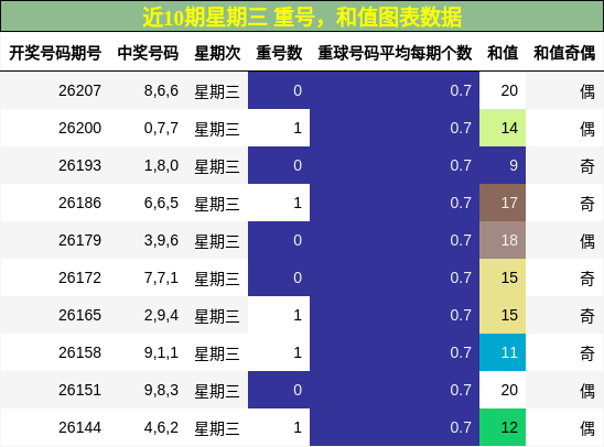 重号分析,和值分析