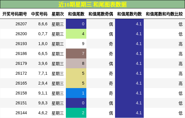 和尾分析