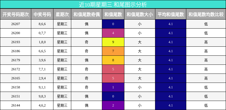 和尾分析
