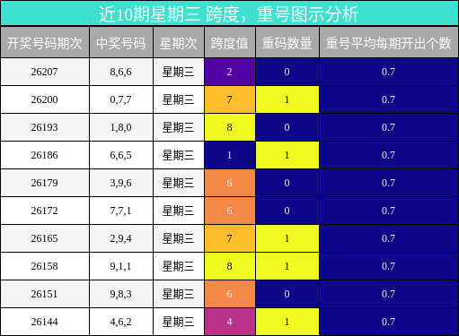 跨度分析,重号分析