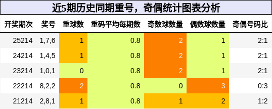 重号分析,奇偶分析