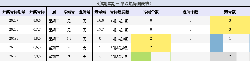 冷温热码分析