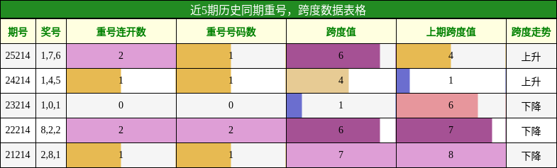 重号分析，跨度分析