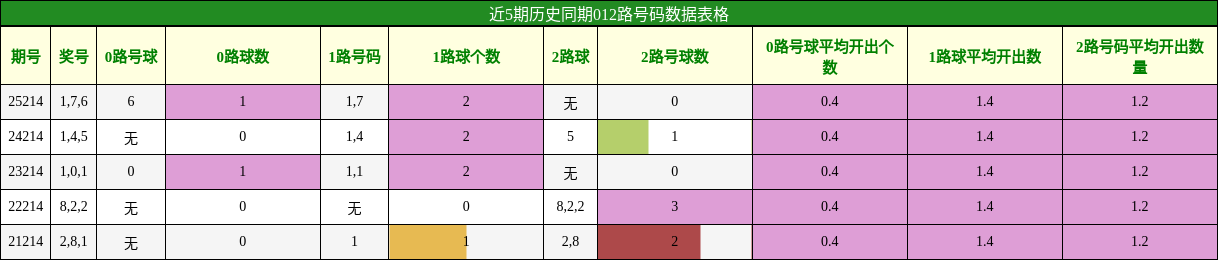 012路号码分析