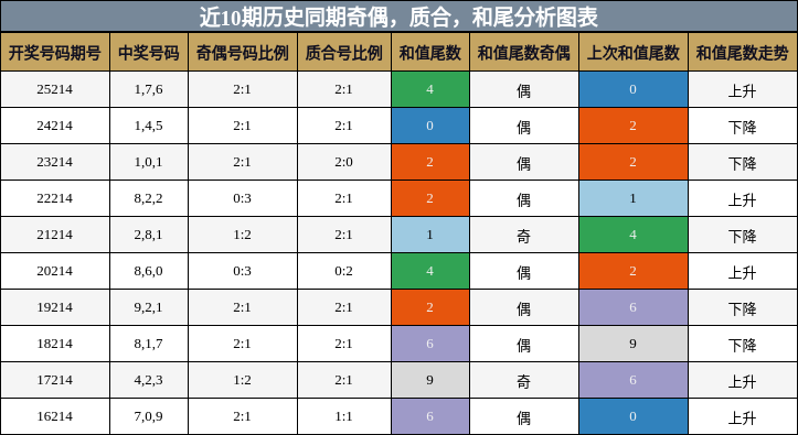 奇偶分析,质合分析,和尾分析