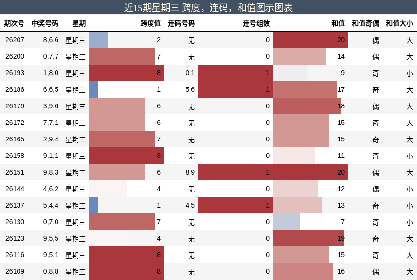 跨度分析，连码分析，和值分析