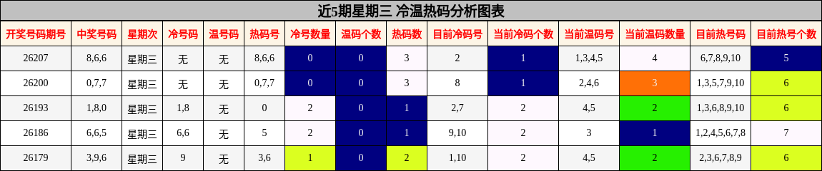 近5期星期三 冷温热码分析图表