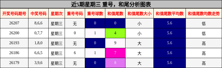 近5期星期三 重号,和尾分析图表