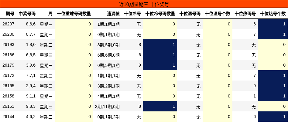 近10期星期三 十位奖号