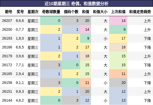 奇偶分析,和值分析