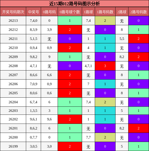 012路号码分析