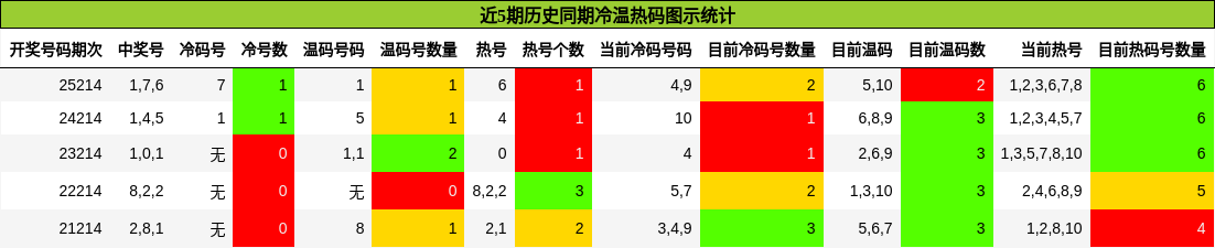 近5期历史同期冷温热码图示统计