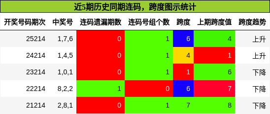 近5期历史同期连码,跨度图示统计