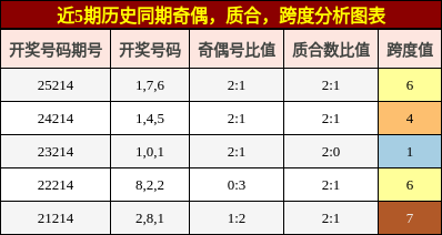 奇偶分析，质合分析，跨度分析