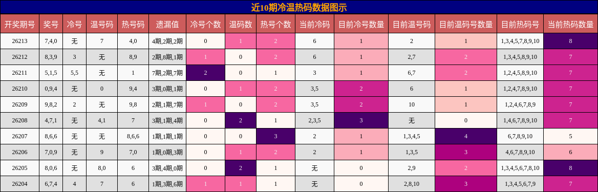 近10期冷温热码数据图示