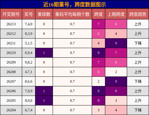 近10期重号，跨度数据图示