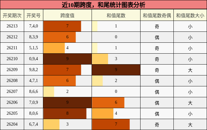 近10期跨度,和尾统计图表分析
