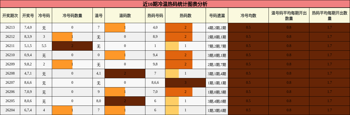 近10期冷温热码统计图表分析