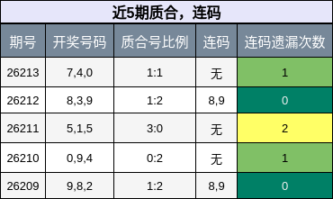 质合分析,连码分析