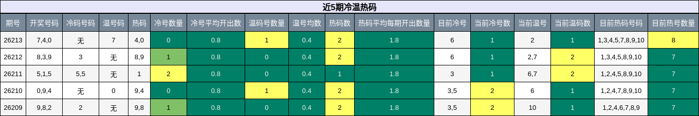 冷温热码分析
