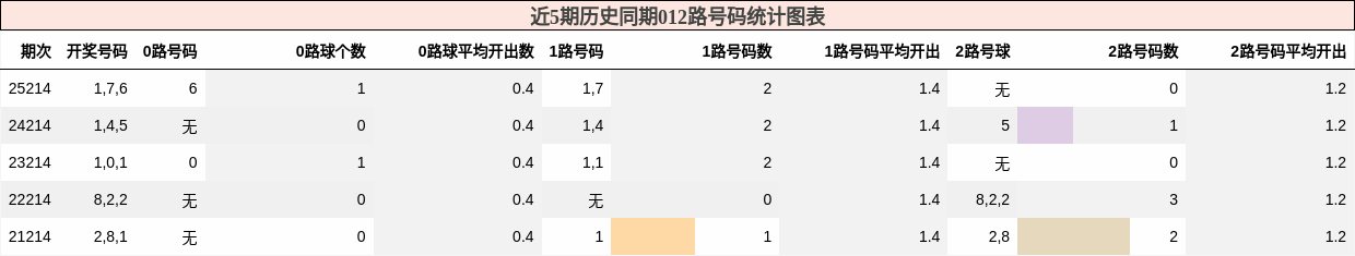 012路号码分析