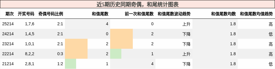 奇偶分析,和尾分析