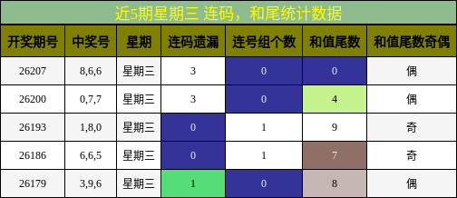 连码分析，和尾分析