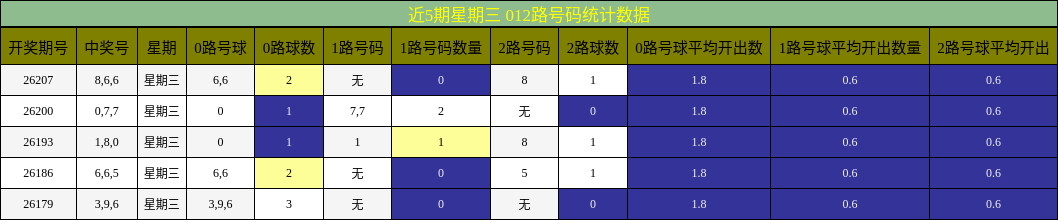 012路号码分析