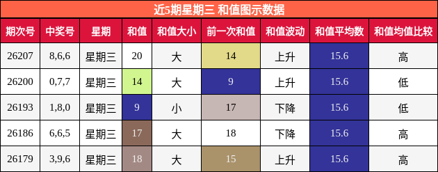 和值分析