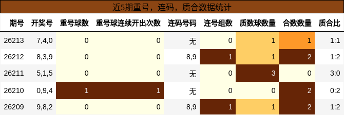 重号分析,连码分析,质合分析