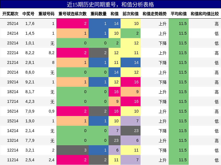 重号分析，和值分析