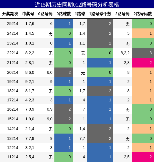 012路号码分析