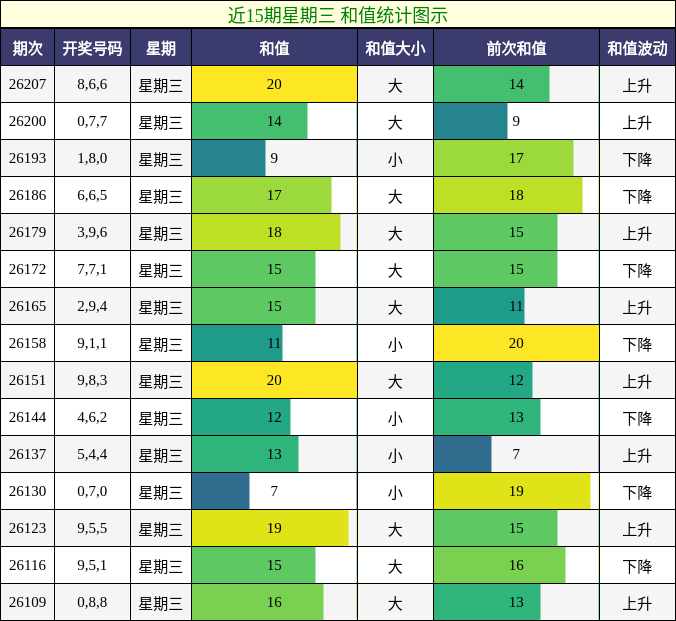 和值分析