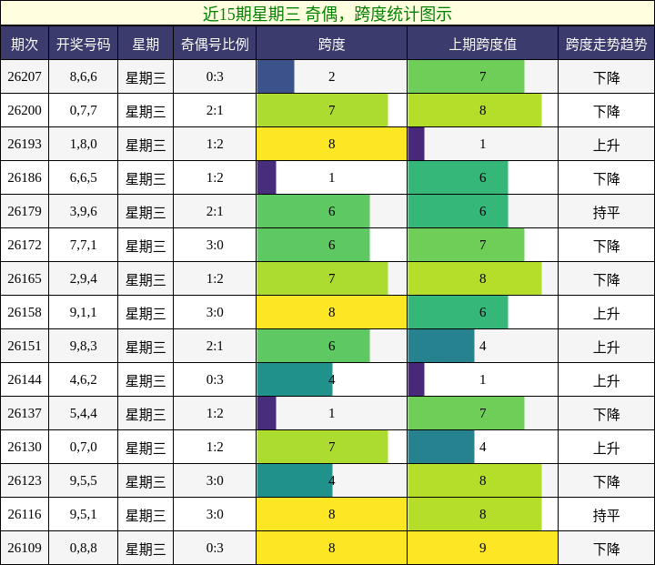 奇偶分析，跨度分析