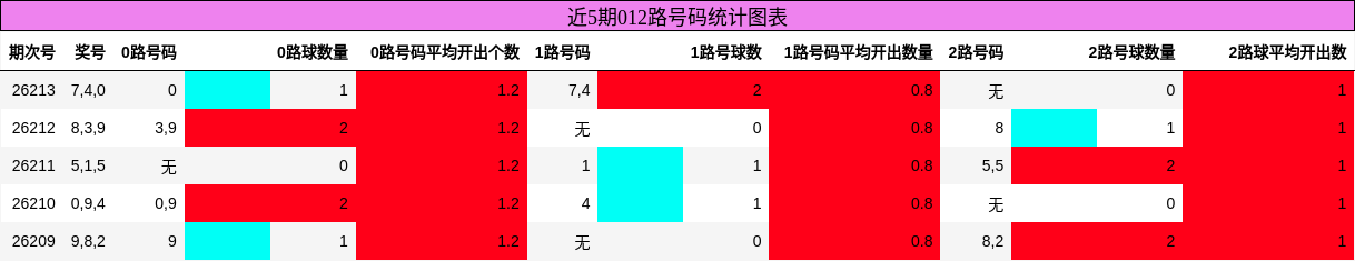 012路号码分析