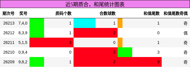 质合分析,和尾分析