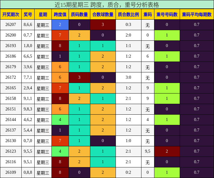 近15期星期三 跨度，质合，重号分析表格