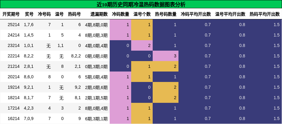 冷温热码分析