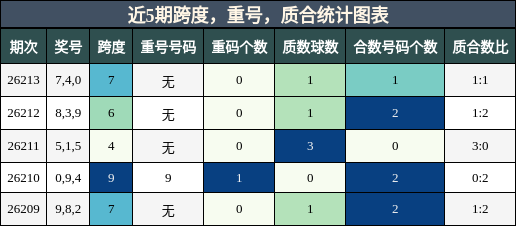 跨度分析，重号分析，质合分析