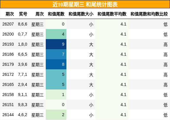 和尾分析