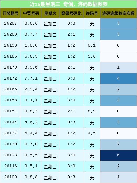 奇偶分析,连码分析