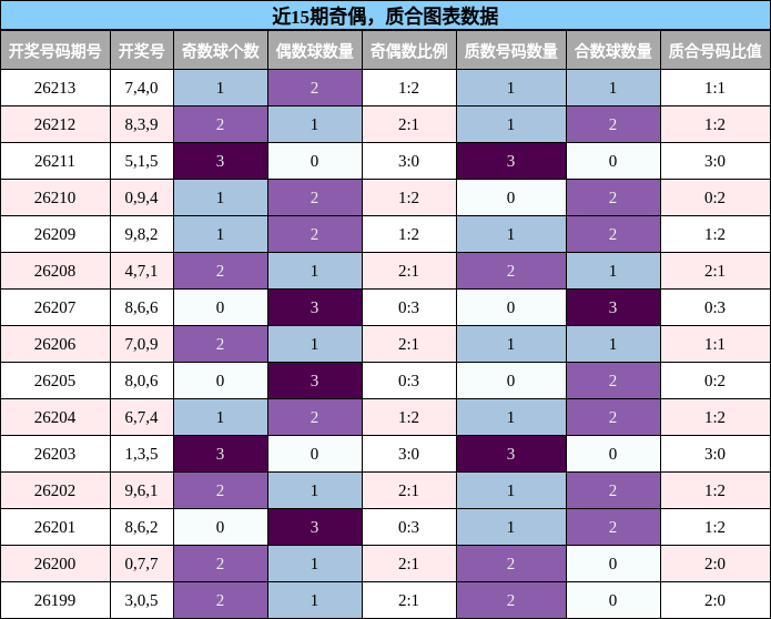 奇偶分析,质合分析