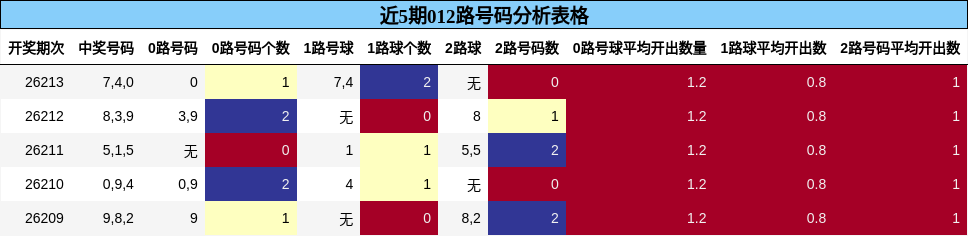 012路号码分析